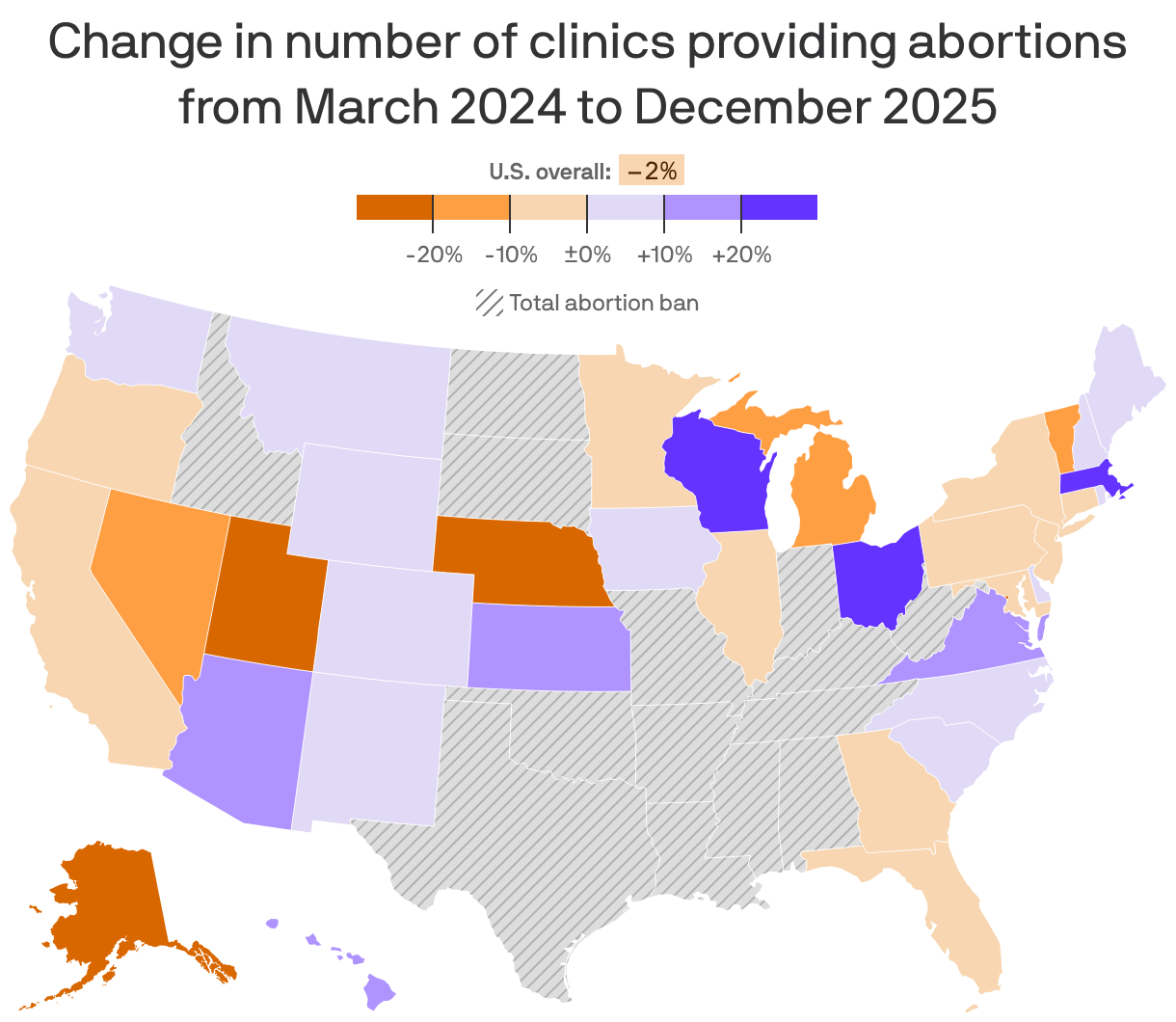 A map showing the change in the number of clinics providing abortions from March 2024 to December 2025. Overall there's been a decrease of 2% in clinics. 19 states had a decrease in clinics, including Nebraska and Alaska (-33%). Nine states had an increase, including Ohio (33%), Wisconsin (25%) and Massachusetts (25%).