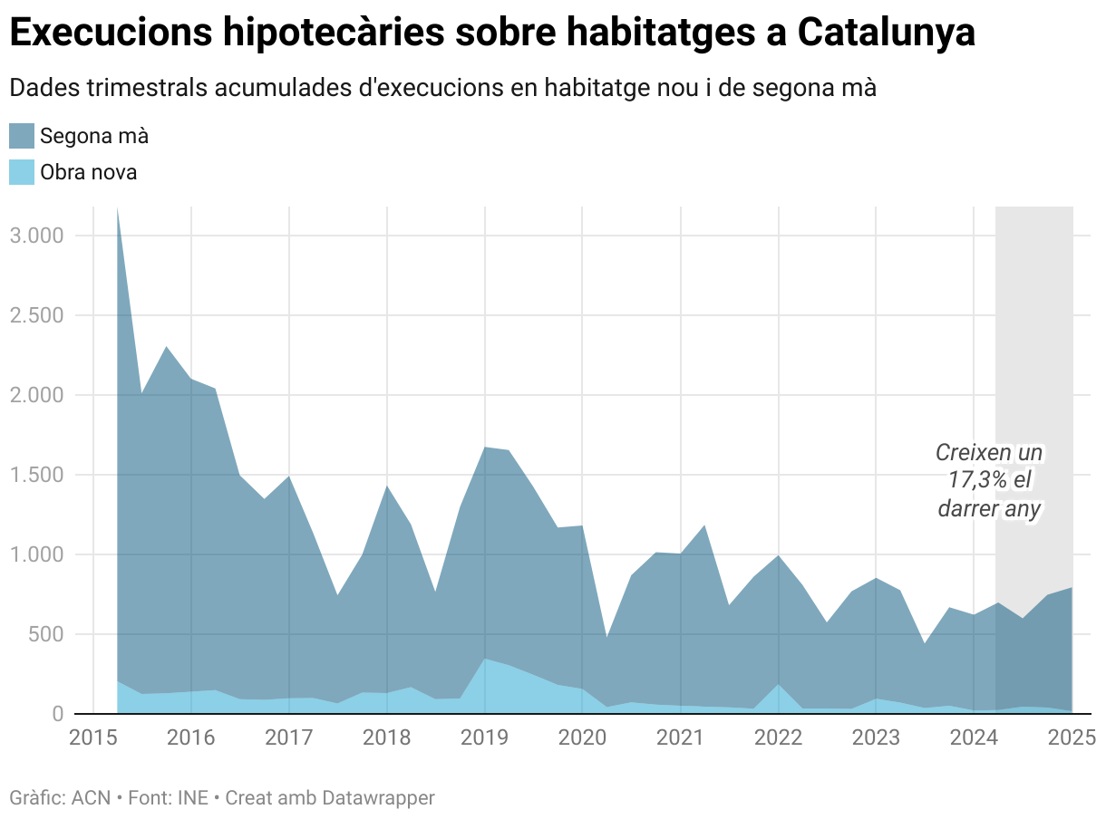 Ejecuciones hipotecarias sobre viviendas en Cataluña (Area Chart)