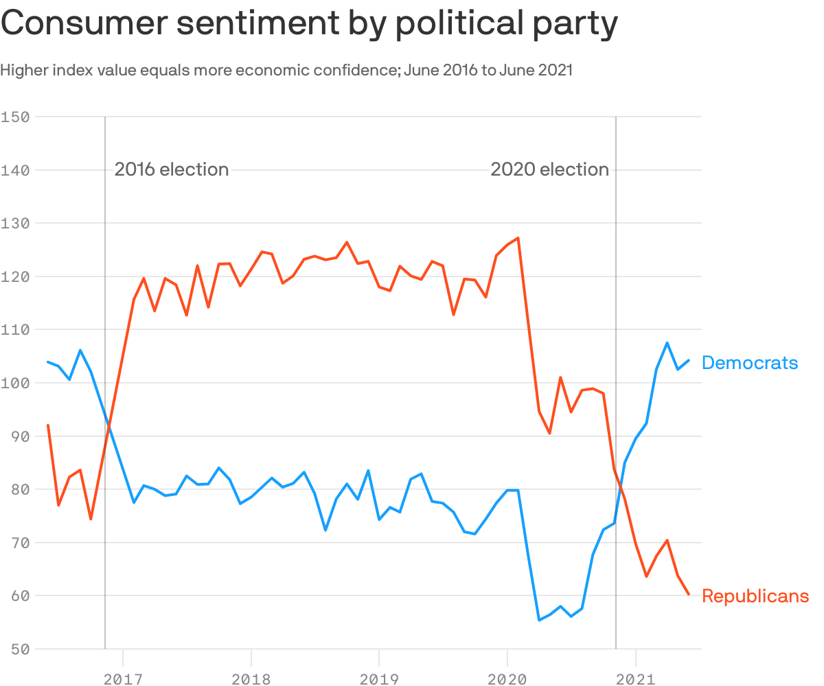 Consumer sentiment by political party