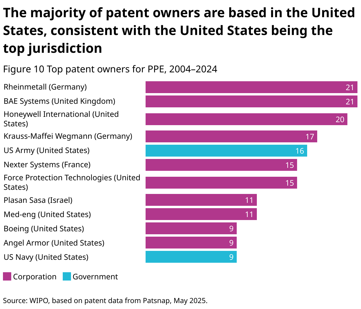 The majority of patent owners are based in the United States, consistent with the United States being the top jurisdiction (Bar Chart)