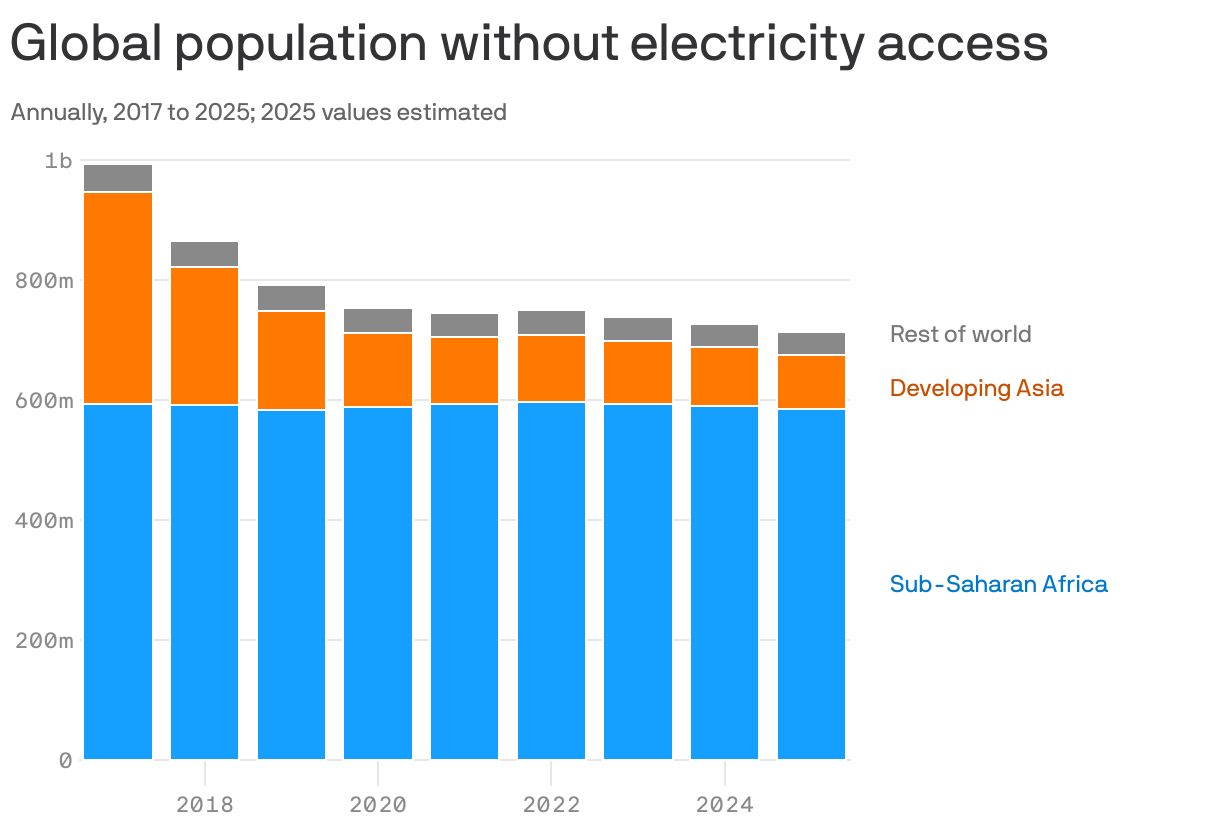 A stacked bar chart showing the global population without electricity access from 2017 to 2025. The chart indicates that around 900 million people lacked access in 2018, primarily from Sub-Saharan Africa and Developing Asia, with slight declines projected through 2025, when around 700 million people are projected to be without access.