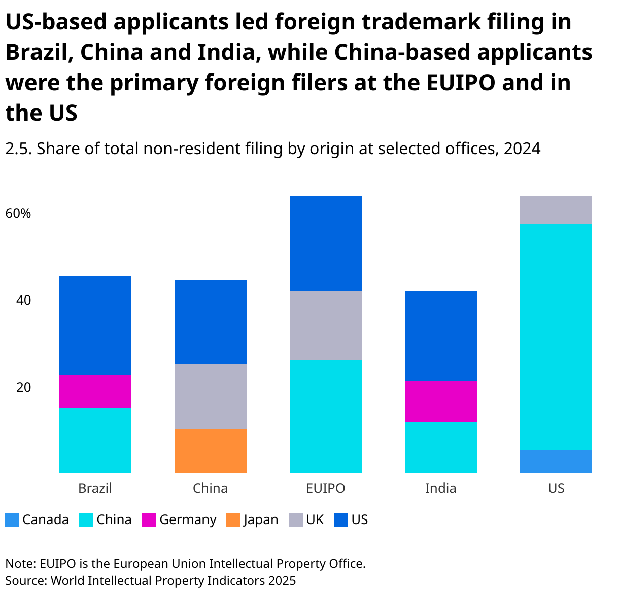 US-based applicants led foreign trademark filing in Brazil, China and India, while China-based applicants were the primary foreign filers at the EUIPO and in the US (Stacked column chart)
