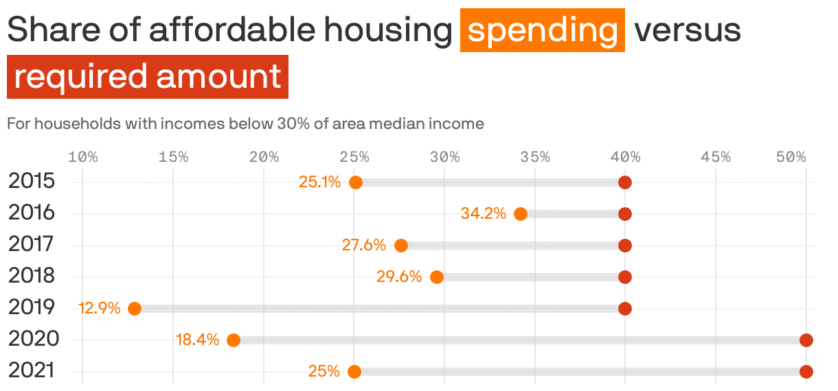 Share of affordable housing <span style="background:#ff7900; padding:3px 5px;color:white;"> spending</span> versus <span style="background:#d93b17; padding:3px 5px;color:white;">required amount</span>