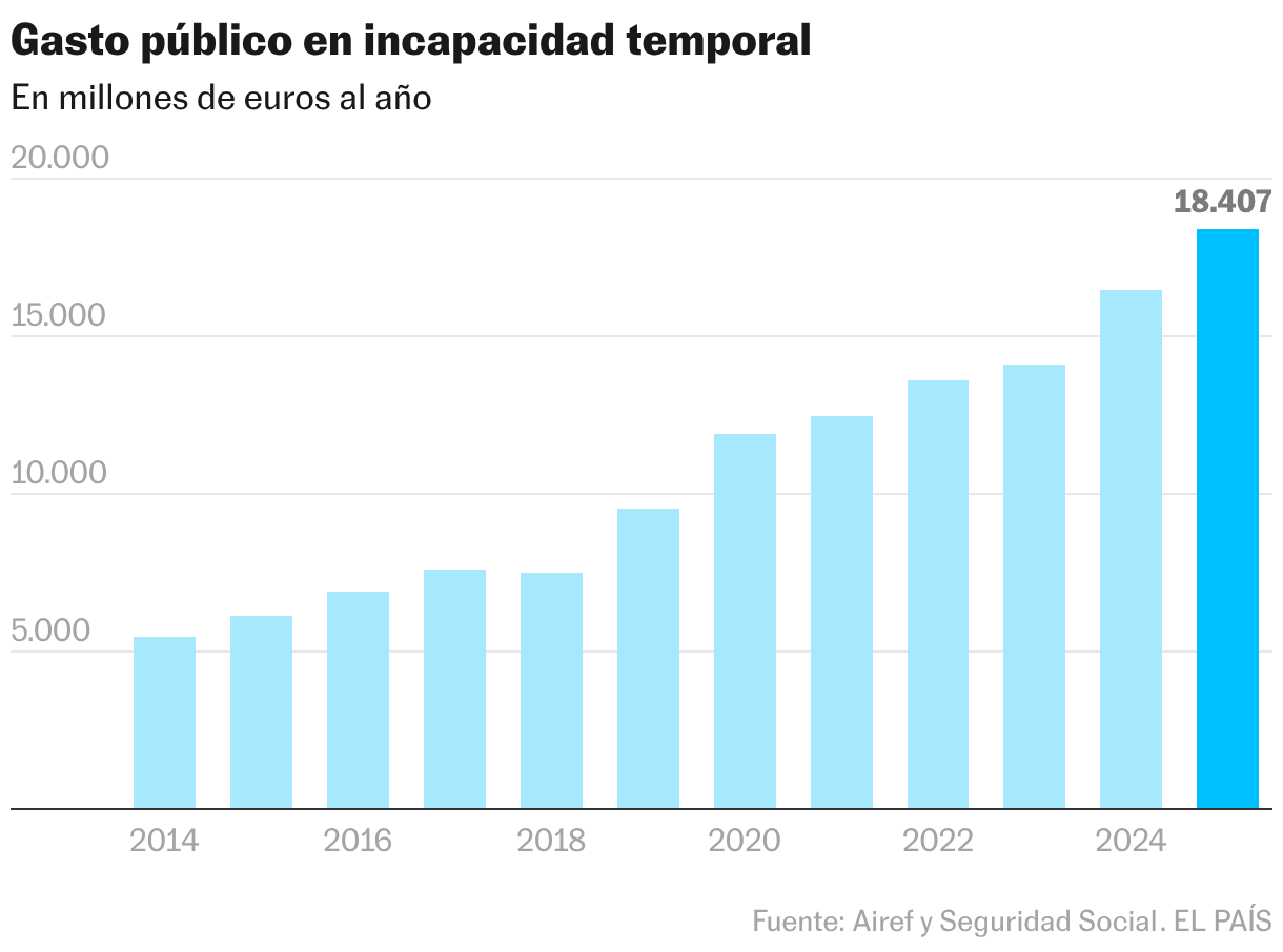 Gasto público en incapacidad temporal (Gráfico de columnas)