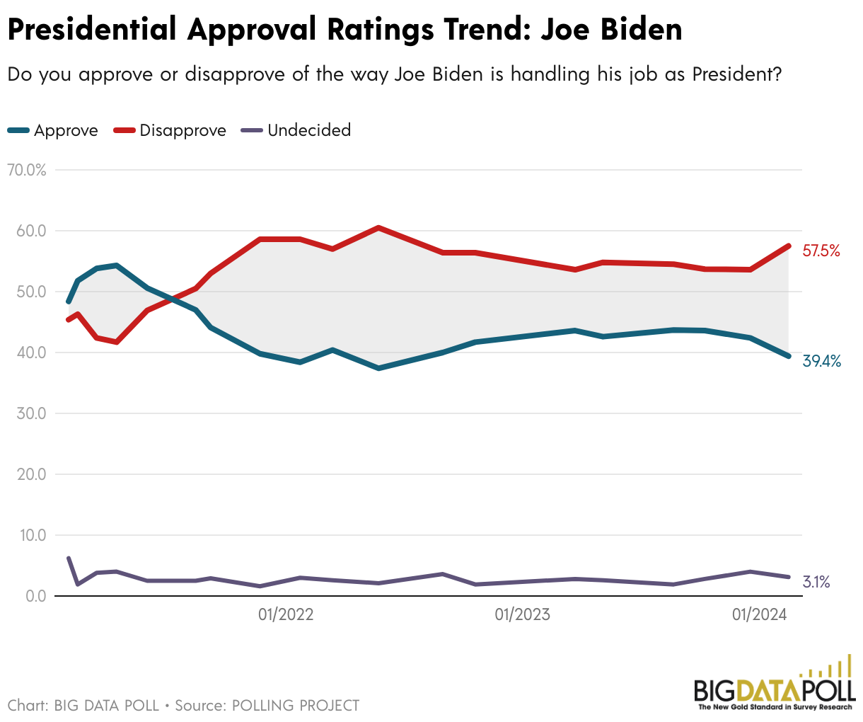 Presidential Approval Ratings Trend: Joe Biden