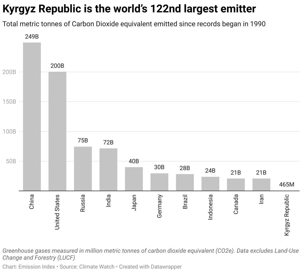 Chart showing the highest emitting countries and Kyrgyz Republic since 1990.