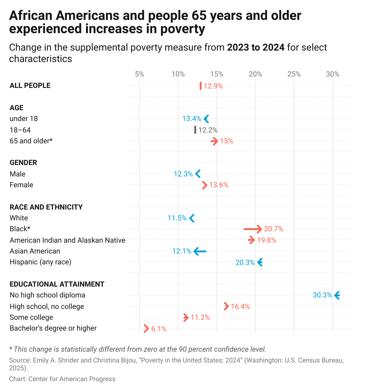 A bar graph that documents the change in the supplemental poverty measure from 2023 to 2024. African Americans and people 65 years and older experienced the largest increases in poverty.