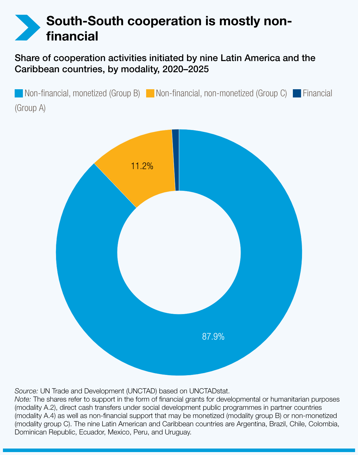 South-South cooperation is mostly non-financial and often non-monetized