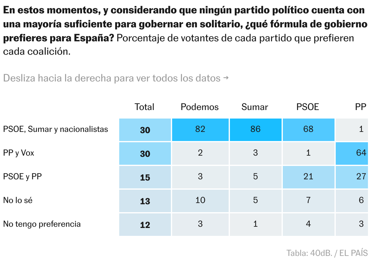 Tabla