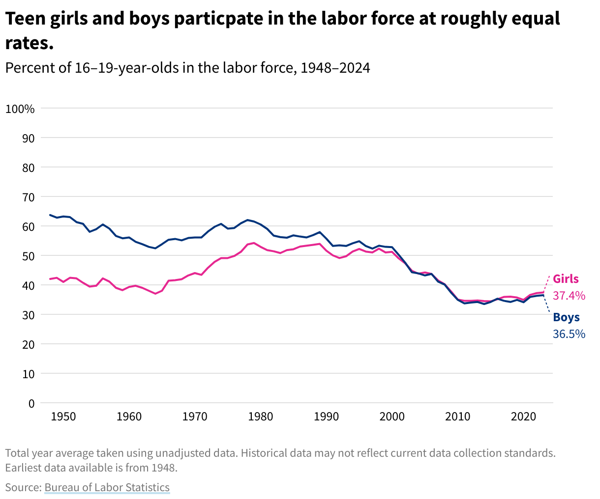 Line graph showing the rate of teen girls and teen boys in the labor force between the years 1948 and 2024. Rates have been roughly equal within the last 20 years. 