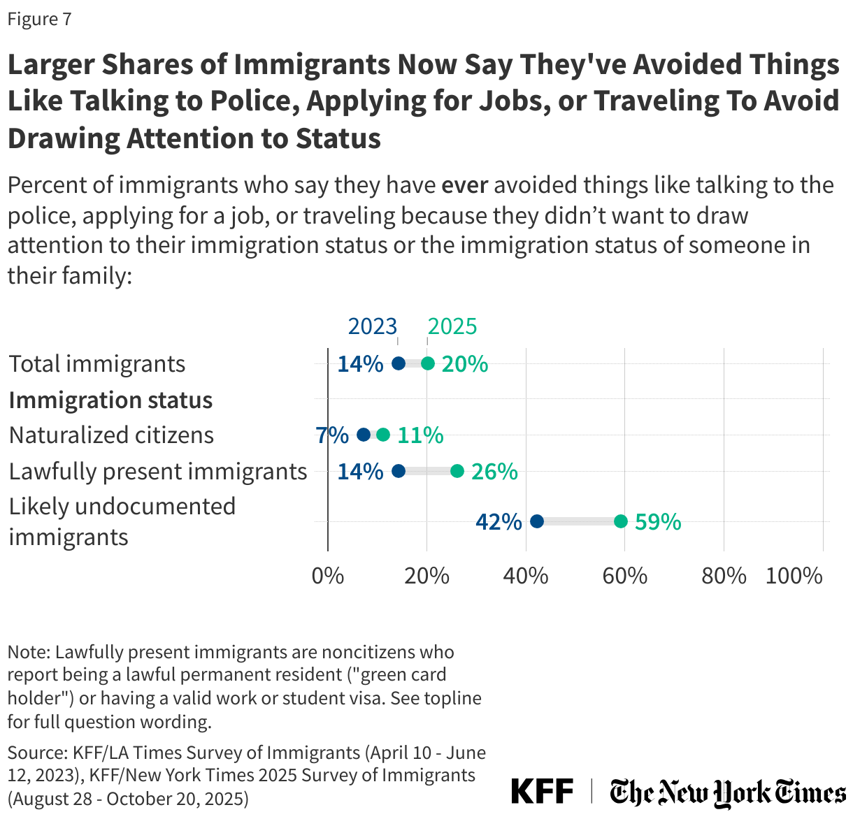 Larger Shares of Immigrants Now Say They've Avoided Things Like Talking to Police, Applying for Jobs, or Traveling To Avoid Drawing Attention to Status