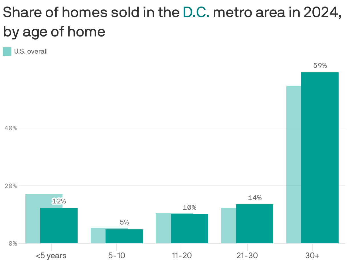 A column chart showing the share of homes sold in the D.C. metro area in 2024 compared to the U.S. average, by the age of the home. 12% of homes sold were less than 5 years old, compared to 17% nationally. 59% were more than 30 years old, compared to 55% nationally.