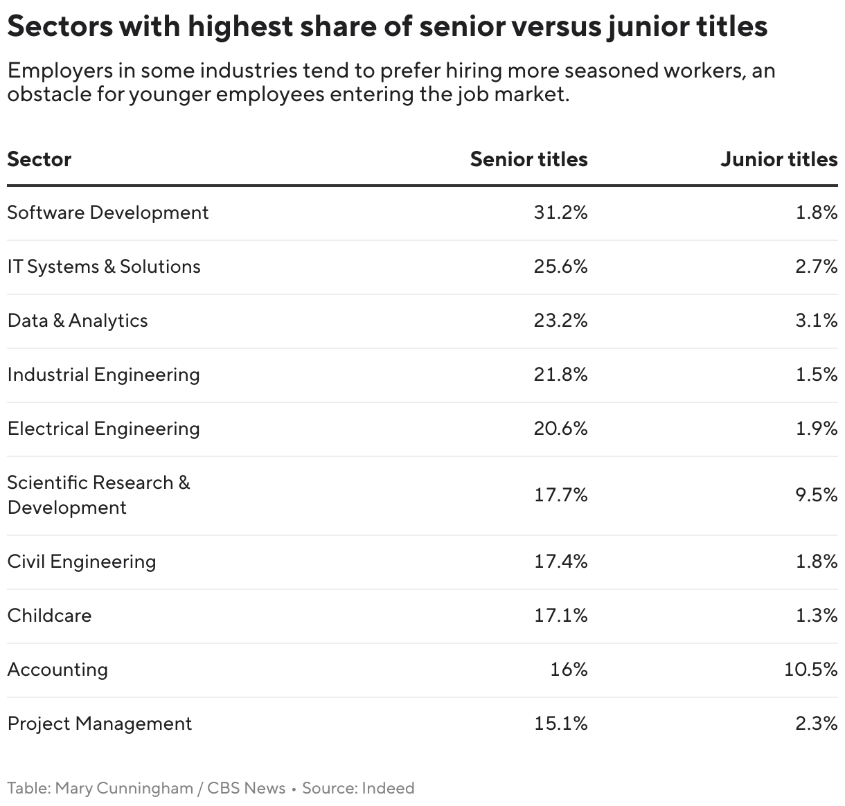 Sectors with highest share of senior versus junior titles (Table)