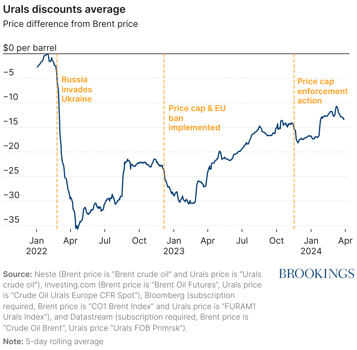 Urals oil price dropped relative to Brent price after Russian invasion of Ukraine, price cap implementation, and price cap enforcement actions. 
