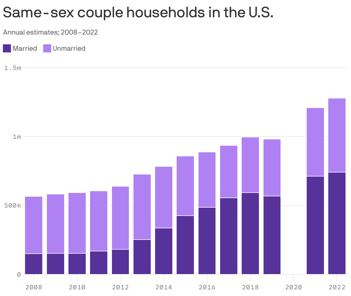 Stacked column chart showing the estimated number of same-sex couple households in the United States, annually from 2008 to 2022. In 2008, there were about 564,000 same-sex households in the country, 27% of them married. In 2022, 58% of the 1,277,000 same-sex couple households were married.