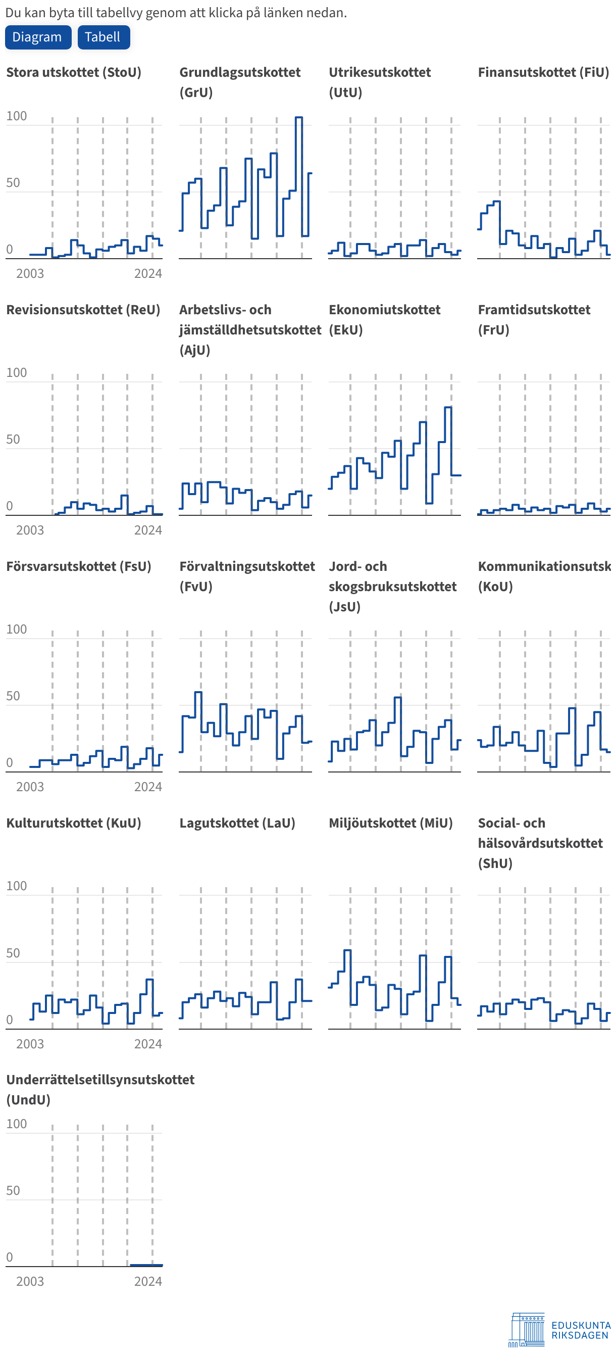 Du kan ladda ner uppgifterna som csv-filer via länken under figuren.