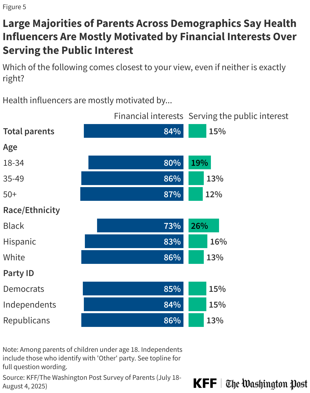 Large Majorities of Parents Across Demographics Say Health Influencers Are Mostly Motivated by Financial Interests Over Serving the Public Interest