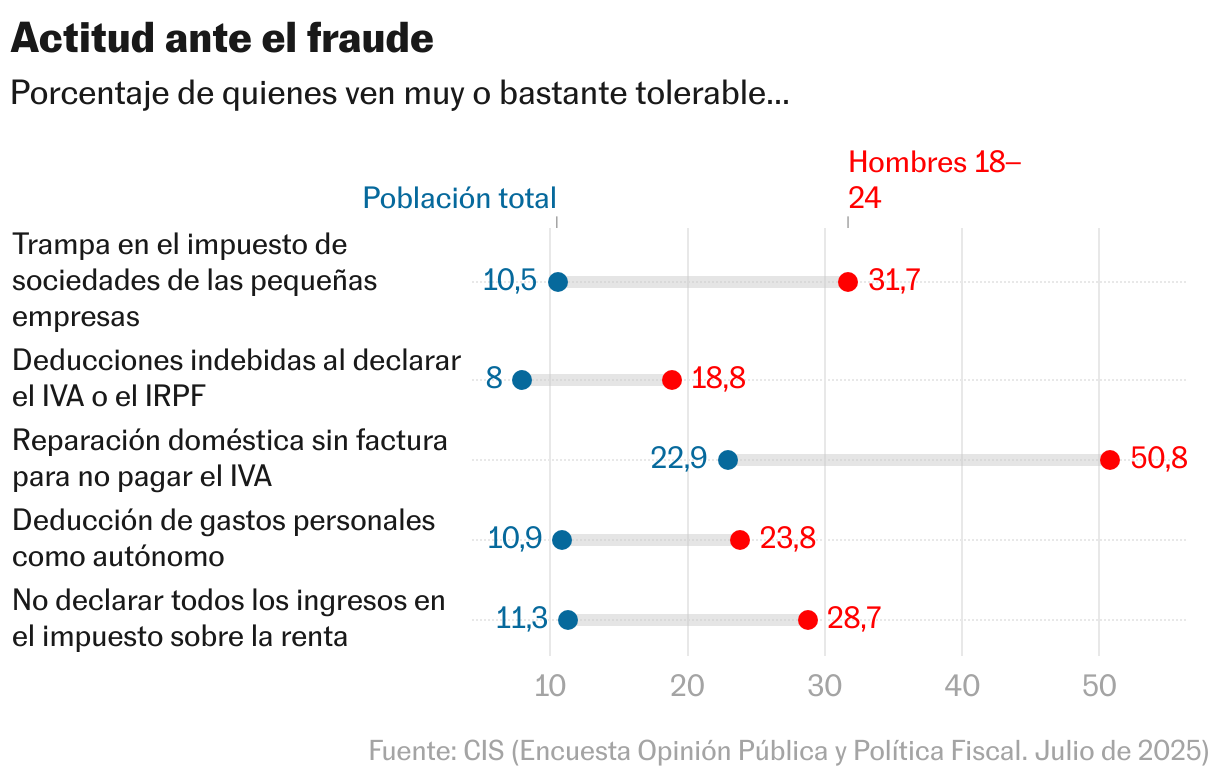 Actitud ante el fraude (Gráfico de rangos)