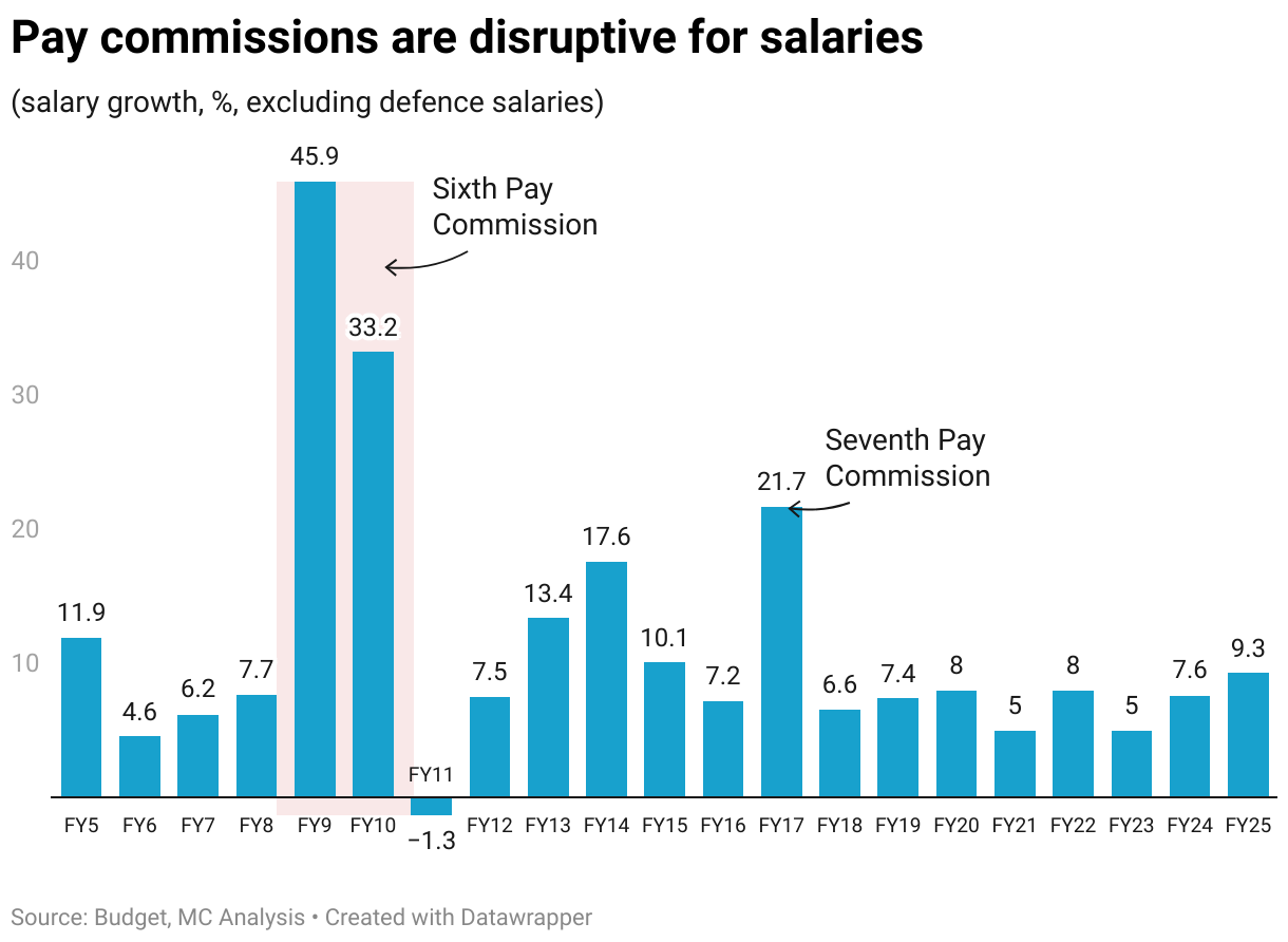 Pay commissions are disruptive for salaries (Column Chart)
