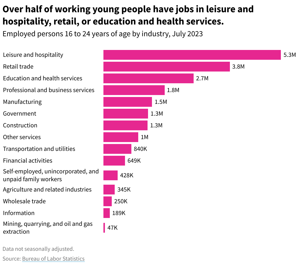 Bar chart showing the number of young people ages 16 to 24 by industry.