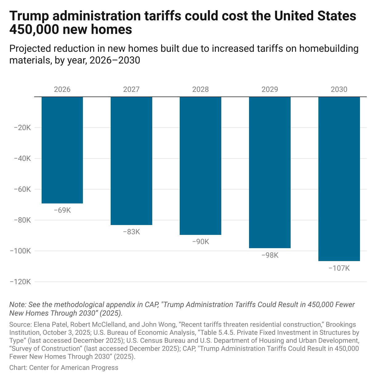 Bar chart showing projected estimates of the number of new homes that will not be built due to tariff-related cost increases over the next five years.
