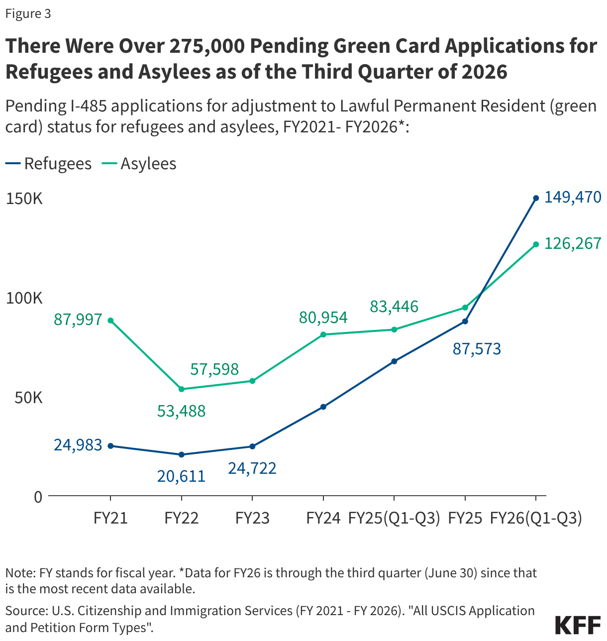 There Were Over 275,000 Pending Green Card Applications for Refugees and Asylees as of the Third Quarter of 2026 (Line chart)
