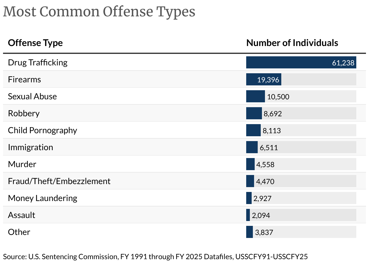 Individuals in the Federal Bureau of Prisons | United States Sentencing ...