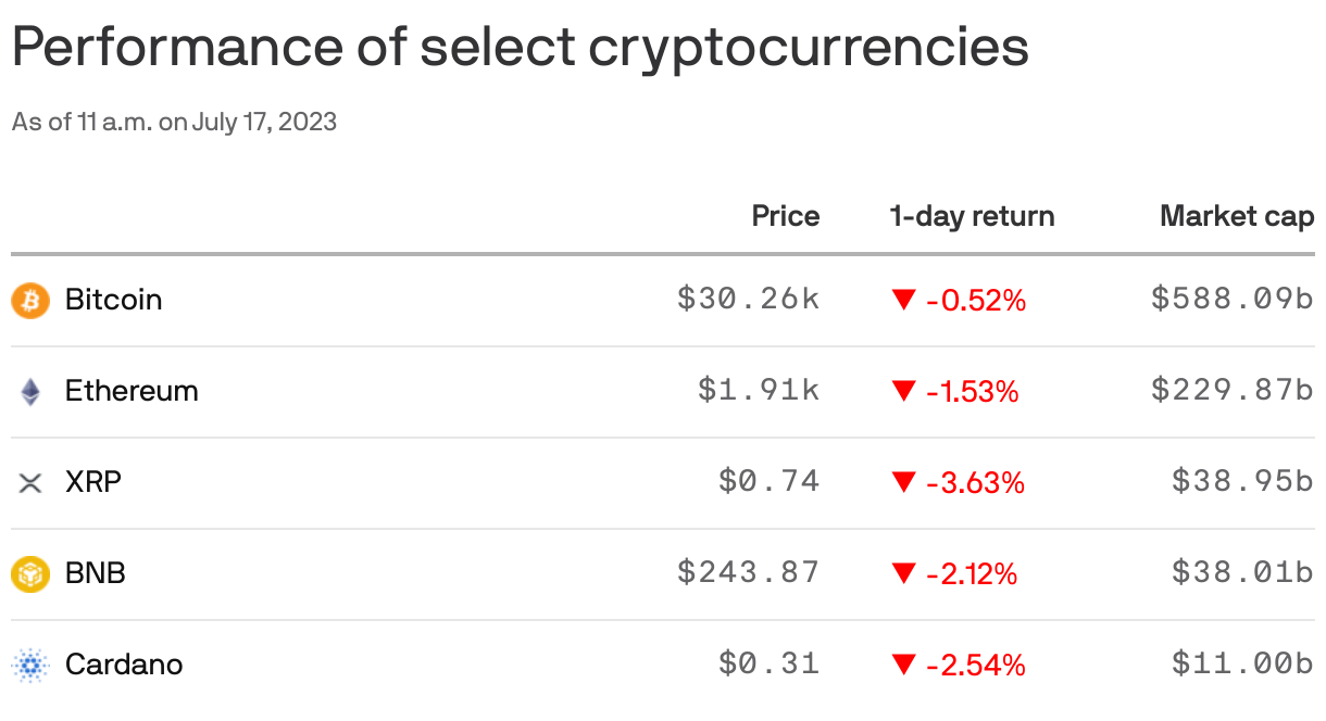 Performance of select cryptocurrencies