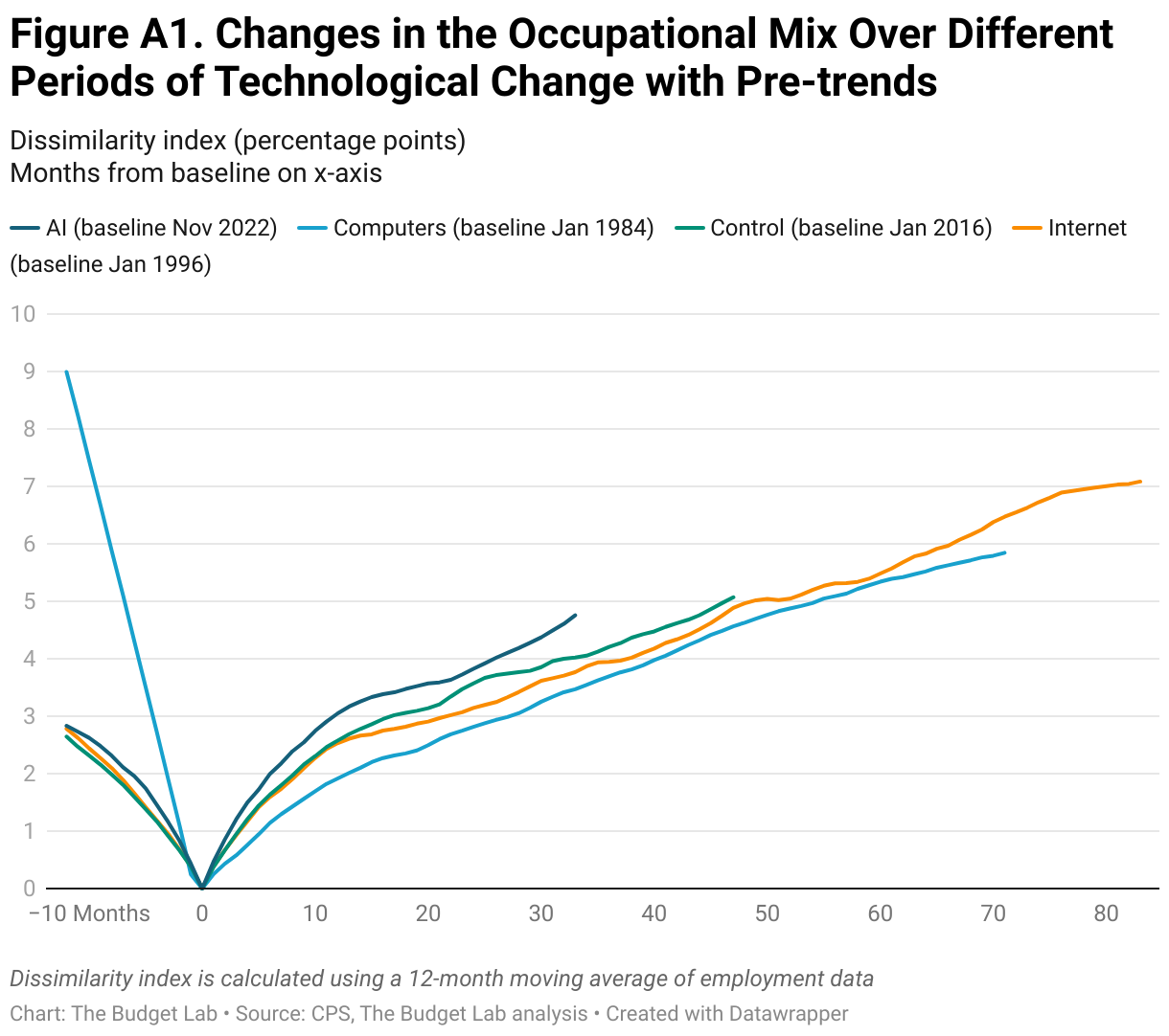 Figure A1. Changes in the Occupational Mix Over Different Periods of Technological Change with Pre-trends (Line chart)