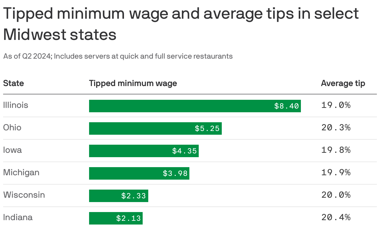 A table showing tipped minumum wage and average tips in select Midwest states. Illinois has by far the highest tipped minimum wage, at $8.40 per hour. Indiana has the lowest, at $2.13. All the states shown have tips averaging between 19.0% and 20.4%.