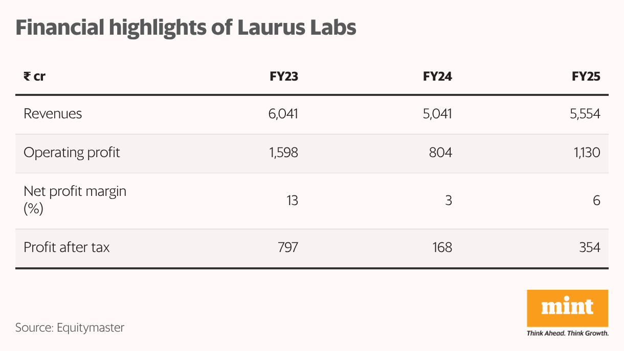 Financial highlights of Laurus Labs (Table)