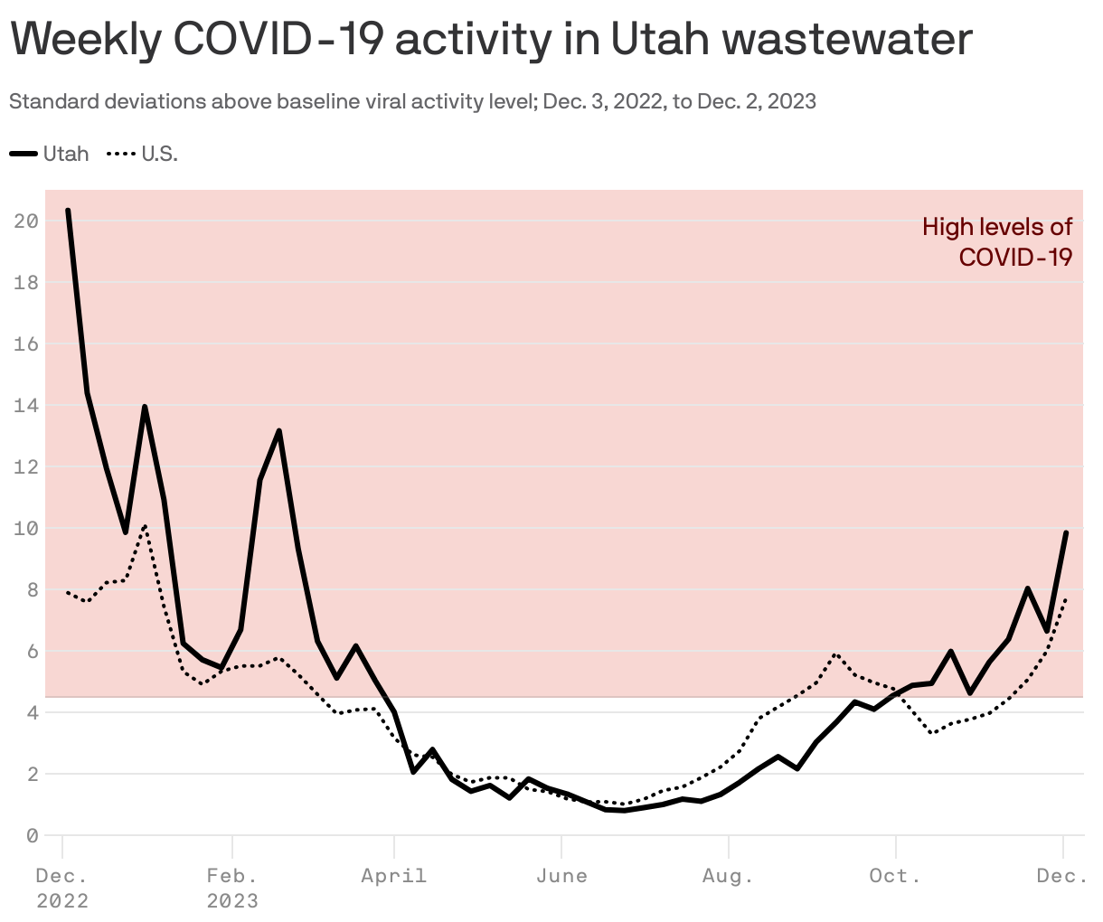 Weekly COVID-19 activity in Utah wastewater