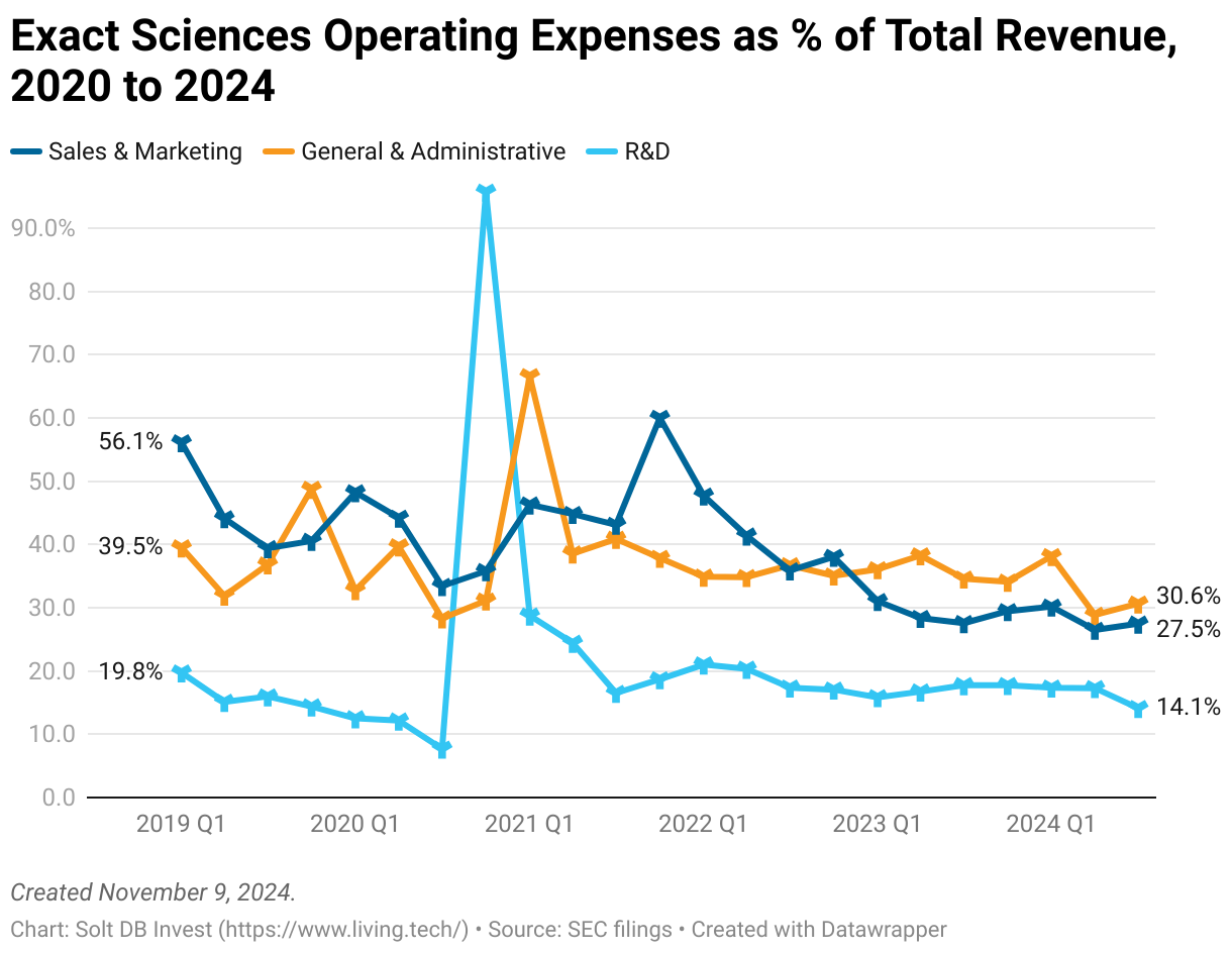 A chart showing sales and marketing expense, general and administrative expense, and research and development expense from Q1 2019 through Q3 2024 for Exact Sciences.