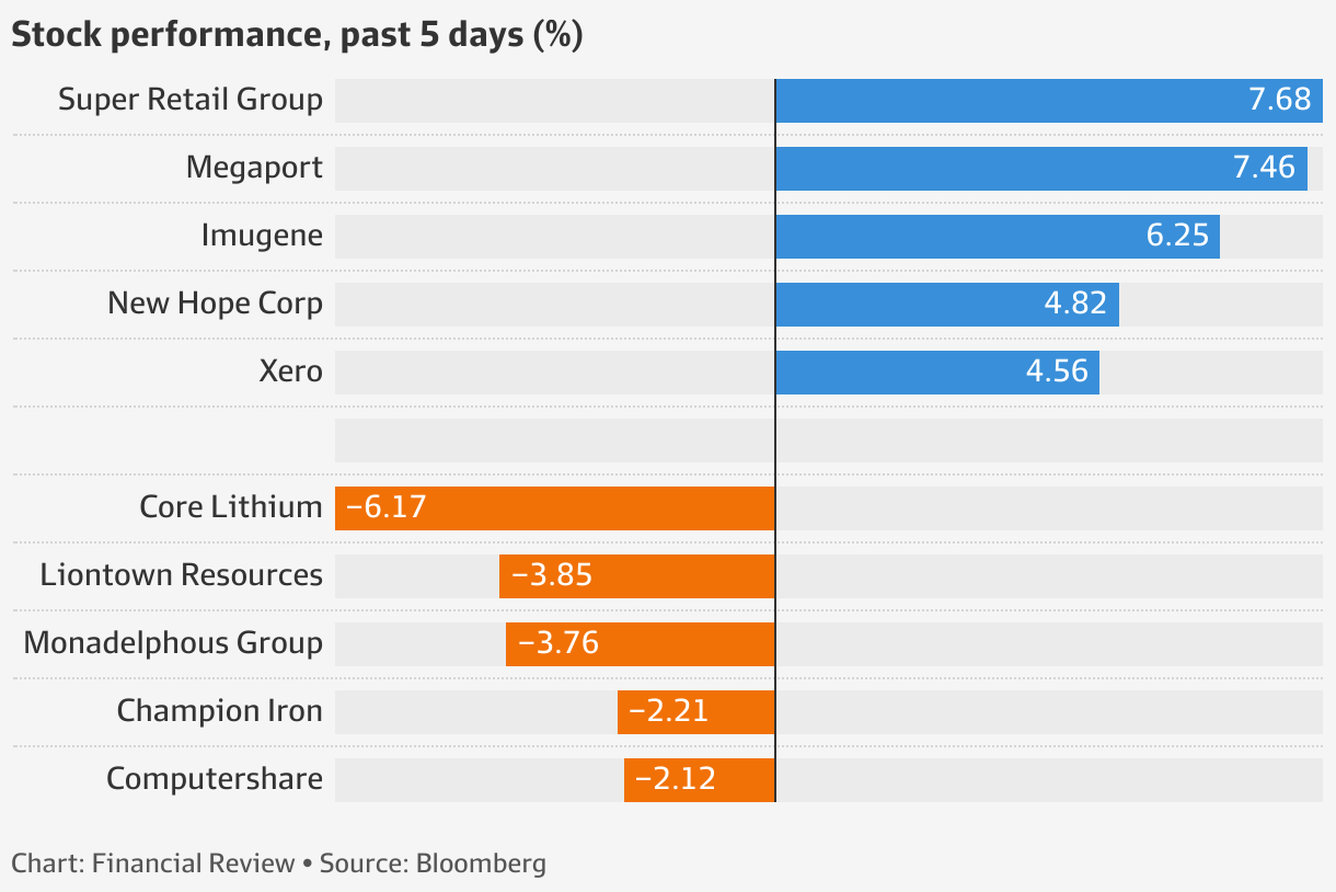 S&P/ASX200 ASX iron ore losses to ninemonth high; Super