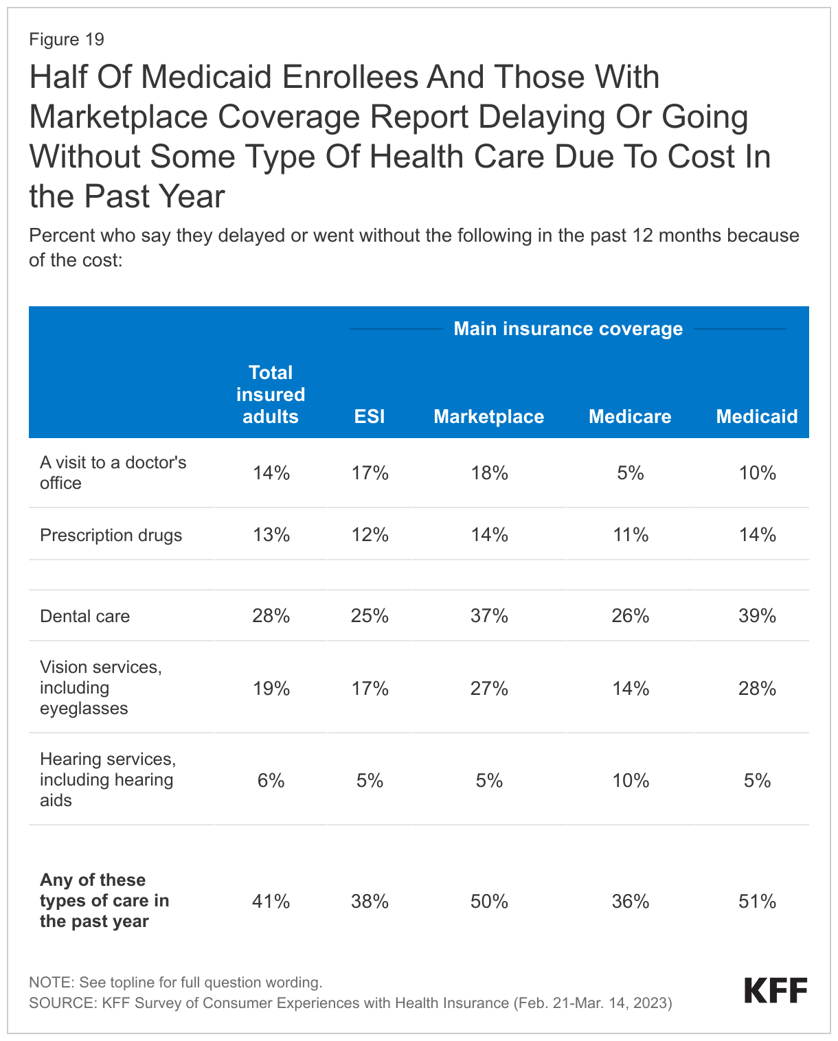 Half Of Medicaid Enrollees And Those With Marketplace Coverage Report Delaying Or Going Without Some Type Of Health Care Due To Cost In the Past Year data chart