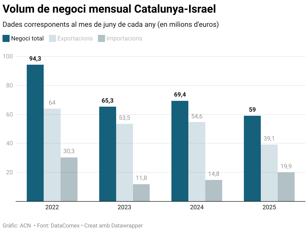 Volum de negoci mensual Catalunya-Israel (Grouped column chart)