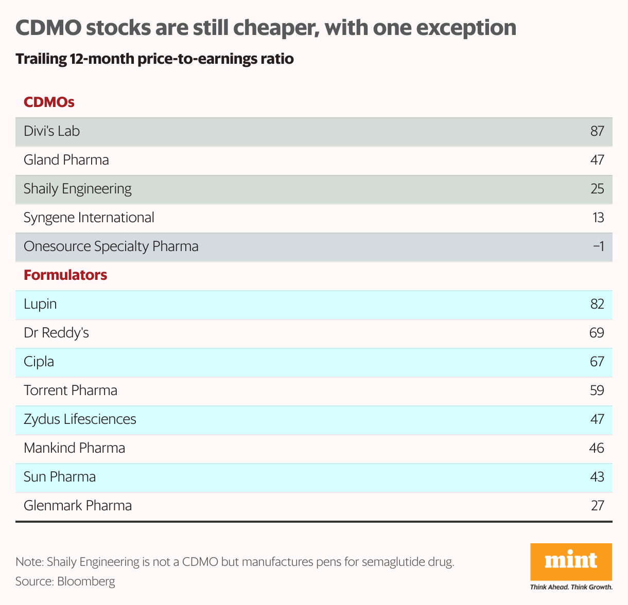 How valuations look for CDMOs and formulators? (Table)