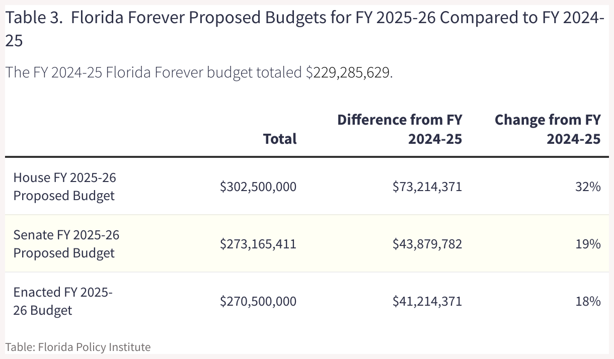 This table compares the different Florida Forever budget proposals for FY 2024-25 to the previous year (FY 2023-24) budget.