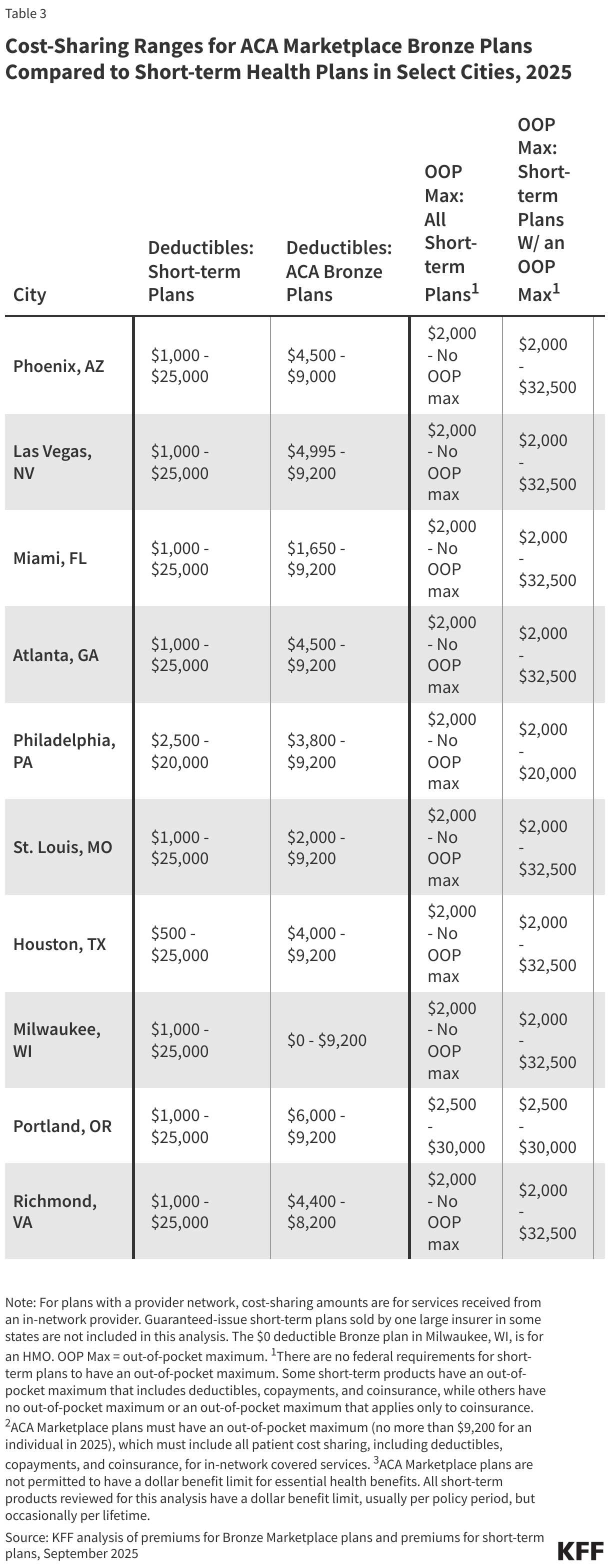 Cost-Sharing Ranges for ACA Marketplace Bronze Plans Compared to Short-term Health Plans in Select Cities, 2025