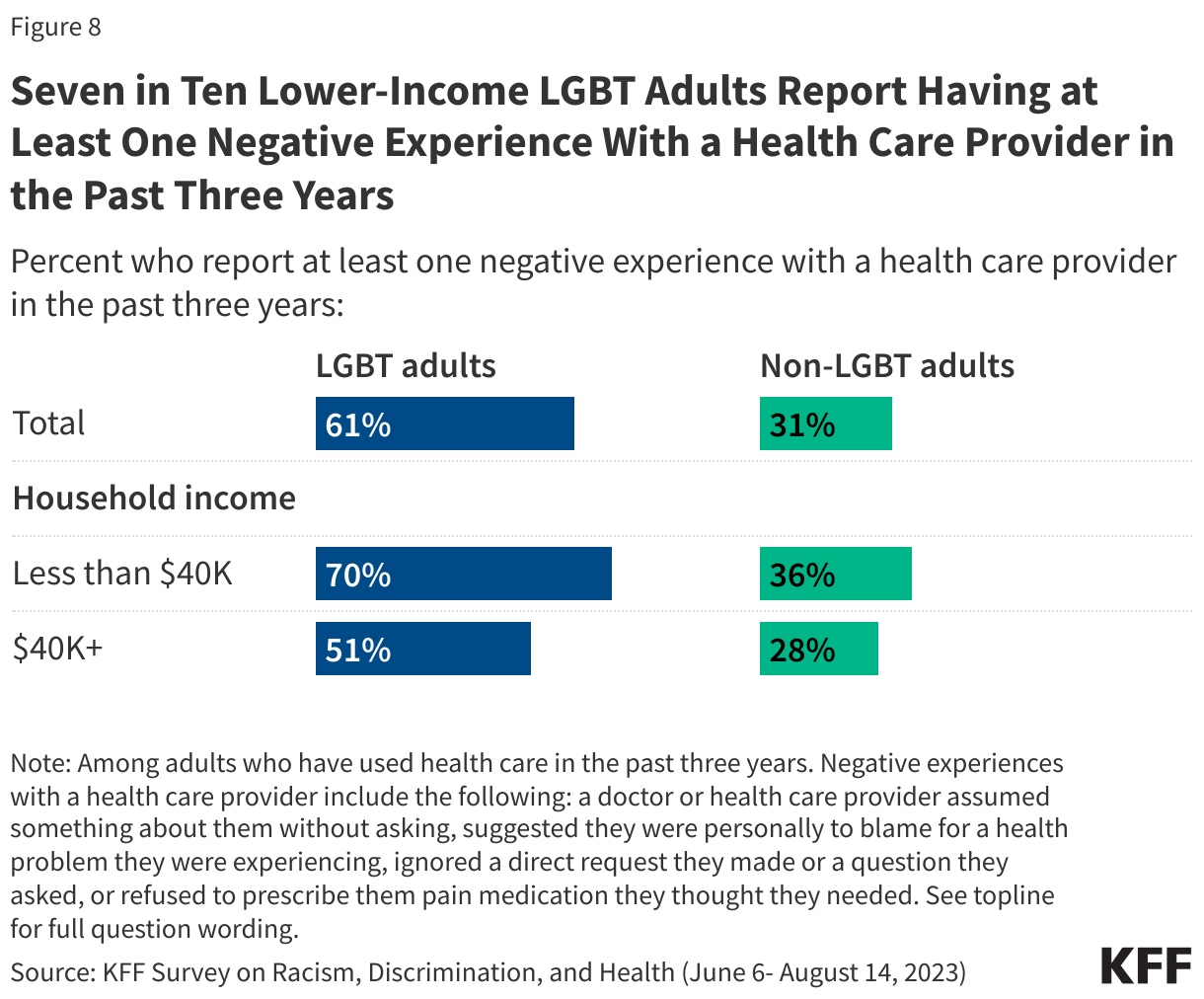 Seven in Ten Lower-Income LGBT Adults Report Having at Least One Negative Experience With a Health Care Provider in the Past Three Years data chart