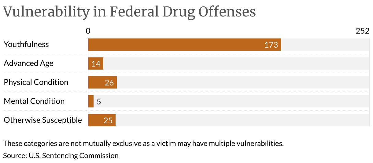 Vulnerability in Federal Drug Offenses (Bar Chart)