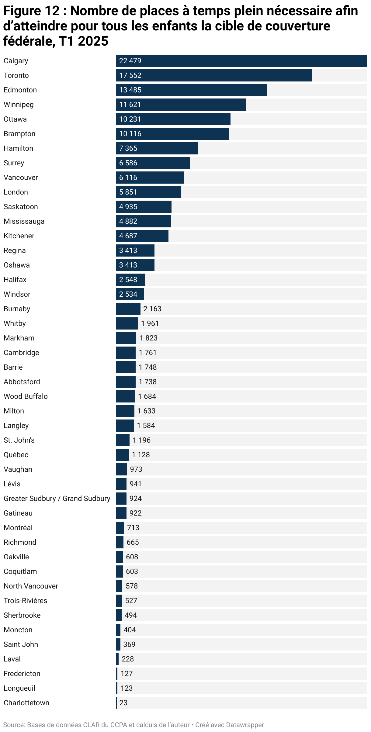 Figure 12 : Nombre de places à temps plein nécessaire afin d’atteindre pour tous les enfants la cible de couverture fédérale, T1 2025 (Diagramme en barres)