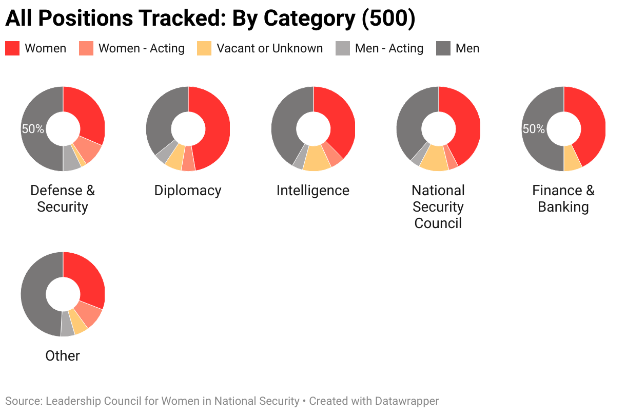 The gendered breakdown of all positions tracked by LCWINS (500) by their category.