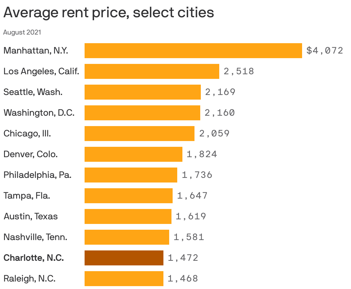 Average rent price, select cities
