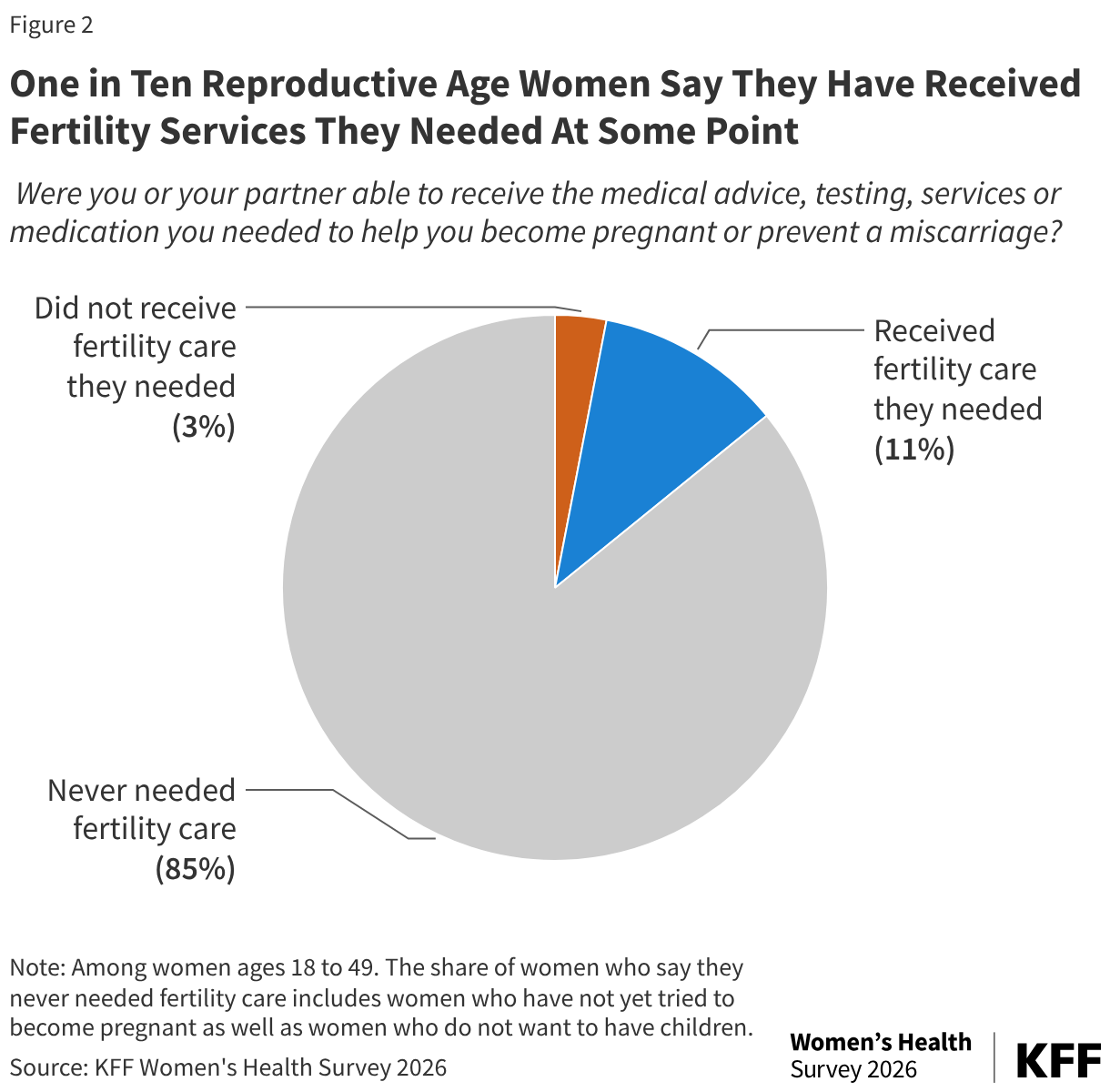 Pie chart showing the share of women ages 18–49 reporting whether  they or their partner received the medical care they needed to become pregnant or prevent a miscarriage. Eighty-five percent of women say they or partner never needed fertility care. Eleven percent received the care that they needed, and three percent did not receive the care they needed.