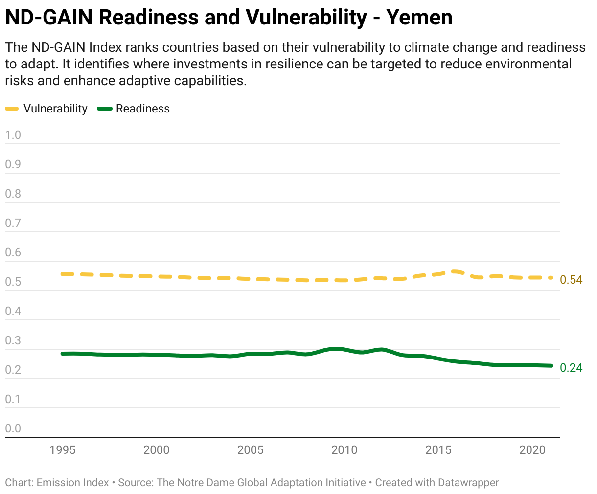 Greenhouse Gas Emissions in Yemen 13 Line chart showing total greenhouse gas emissions in Yemen since 1990.