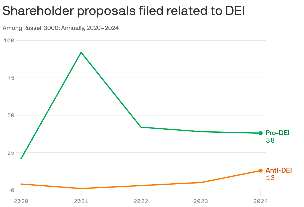 Line chart showing shareholder proposals filed related to DEI among companies in the Russell 3000, from 2020 to 2024. Proposals hit a peak in 2021, with just 1 anti-DEI proposal and 92 pro-DEI. In 2024, the number of anti-DEI proposals increased to 13, and pro-DEI proposals decreased to 38.