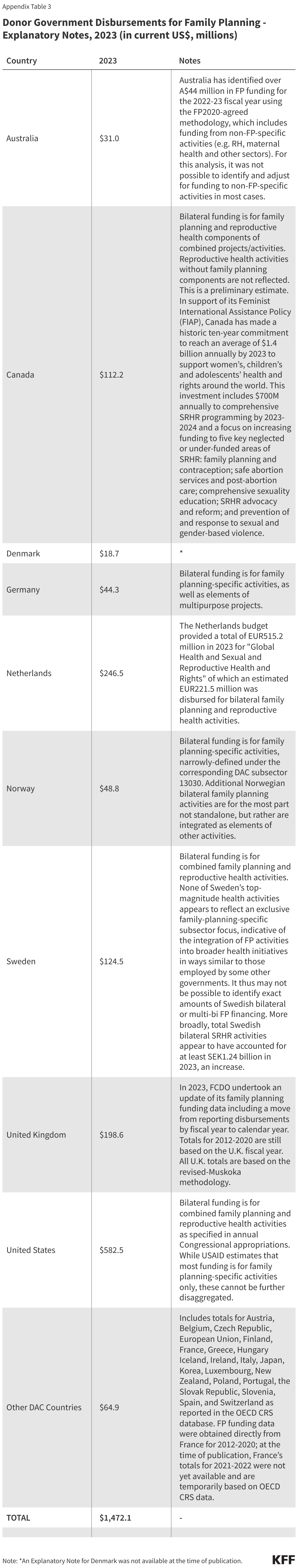 Donor Government Disbursements for Family Planning - Explanatory Notes, 2023 (in current US$, millions) data chart