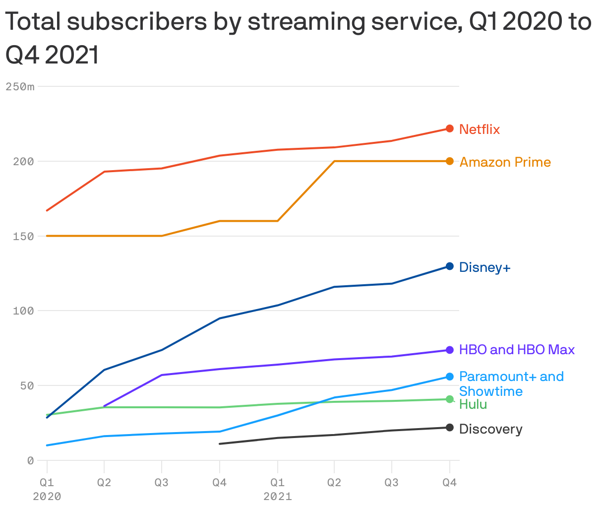 Total subscribers by streaming service, Q1 2020 to Q4 2021