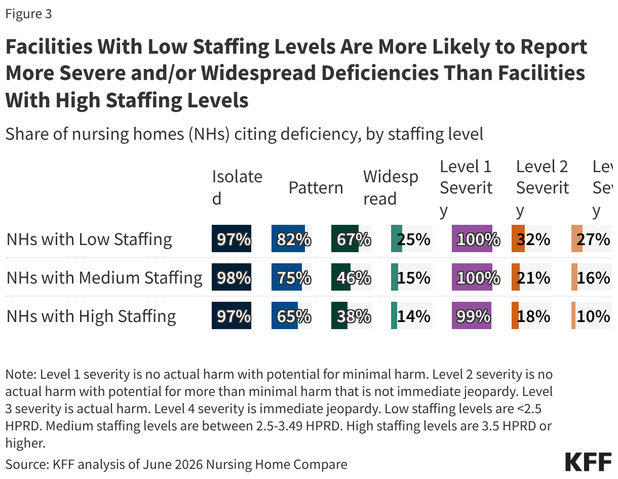Facilities With Low Staffing Levels Are More Likely to Report More Severe and/or Widespread Deficiencies Than Facilities With High Staffing Levels (Split Bars)